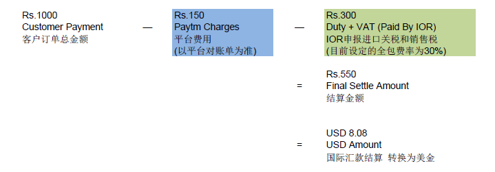 印度电商平台Paytm的平台费用是多少？